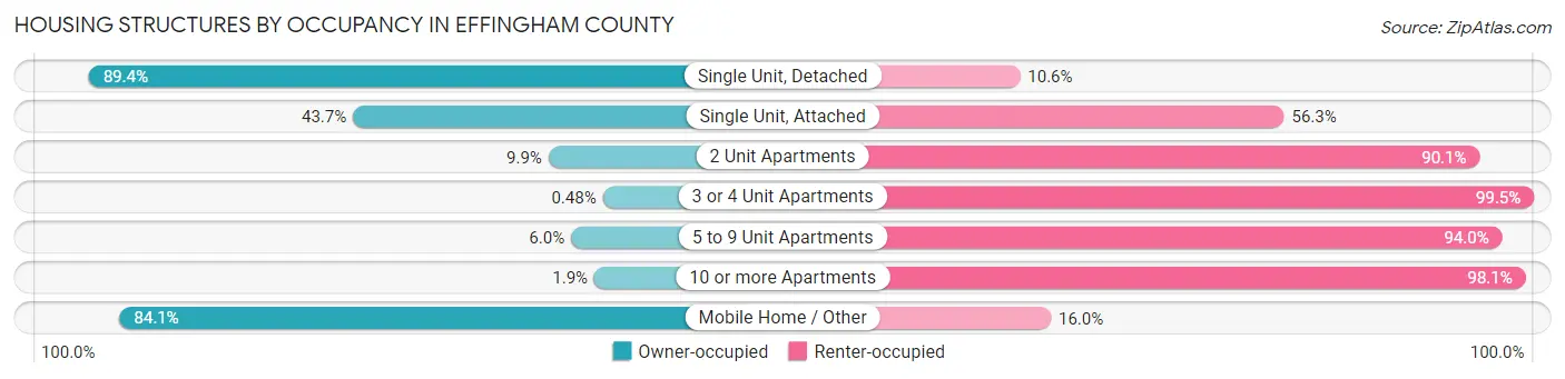 Housing Structures by Occupancy in Effingham County