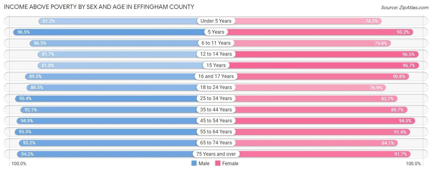 Income Above Poverty by Sex and Age in Effingham County