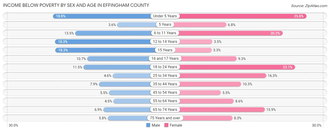 Income Below Poverty by Sex and Age in Effingham County