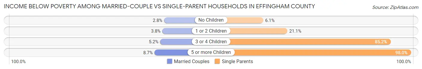 Income Below Poverty Among Married-Couple vs Single-Parent Households in Effingham County
