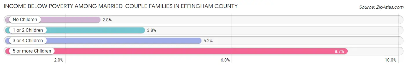 Income Below Poverty Among Married-Couple Families in Effingham County