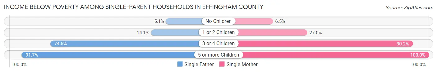 Income Below Poverty Among Single-Parent Households in Effingham County