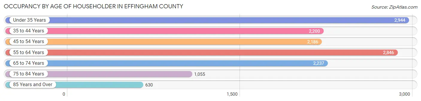 Occupancy by Age of Householder in Effingham County