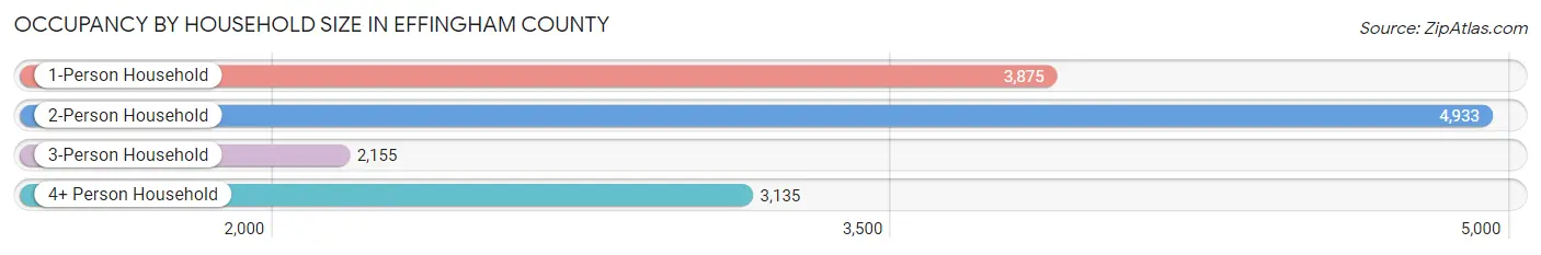 Occupancy by Household Size in Effingham County