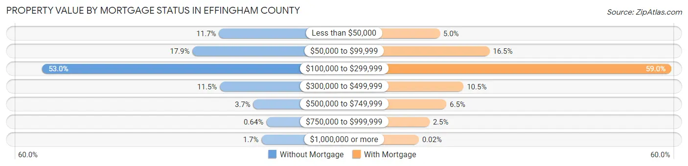 Property Value by Mortgage Status in Effingham County
