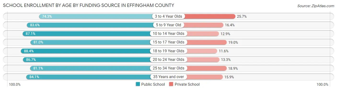 School Enrollment by Age by Funding Source in Effingham County