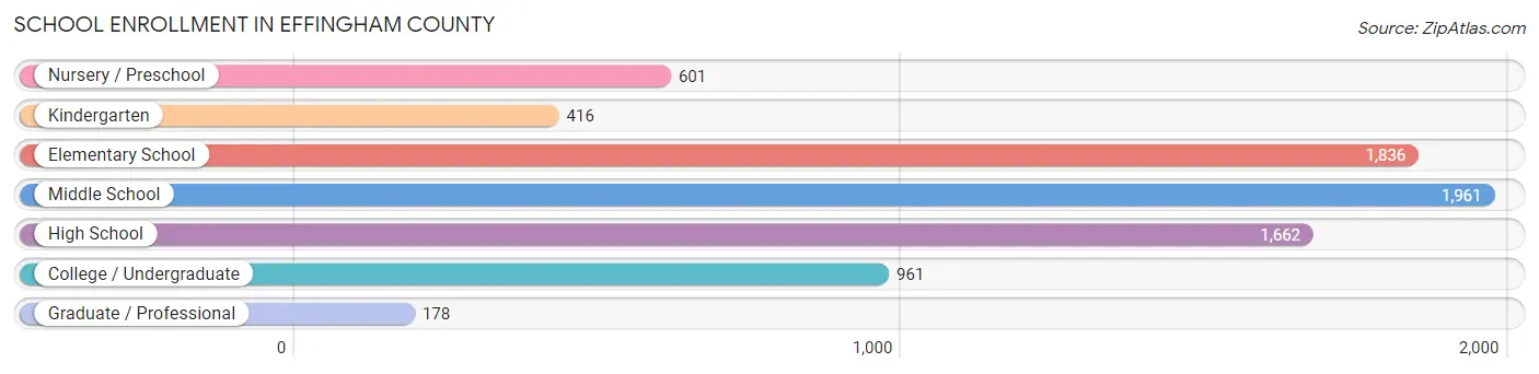School Enrollment in Effingham County