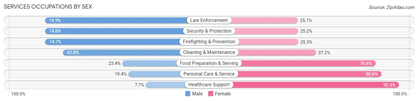 Services Occupations by Sex in Effingham County