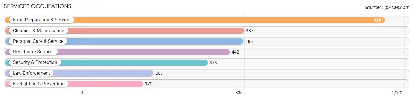 Services Occupations in Effingham County