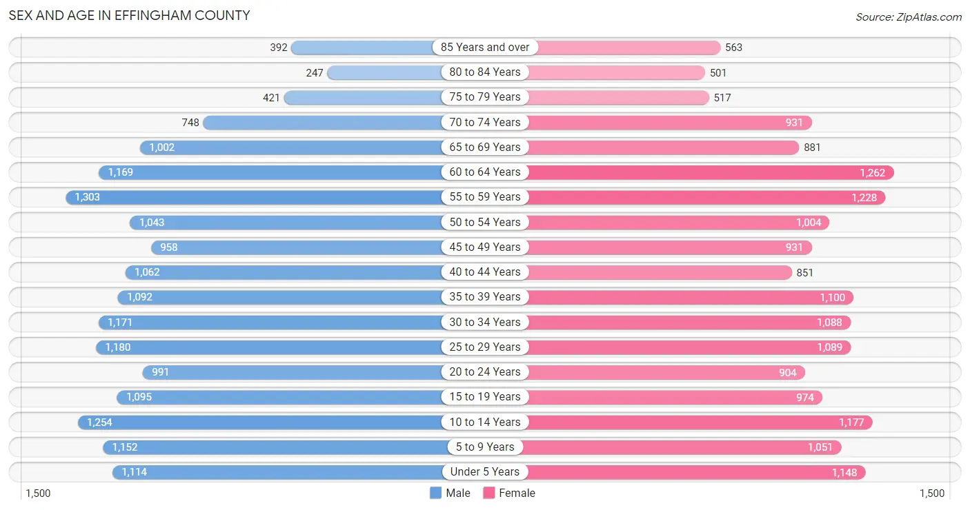 Sex and Age in Effingham County