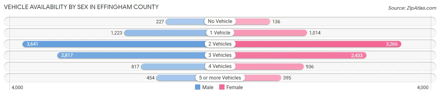 Vehicle Availability by Sex in Effingham County