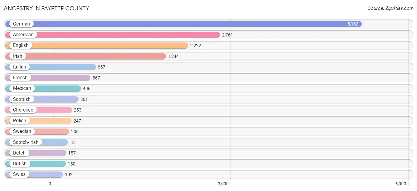 Ancestry in Fayette County