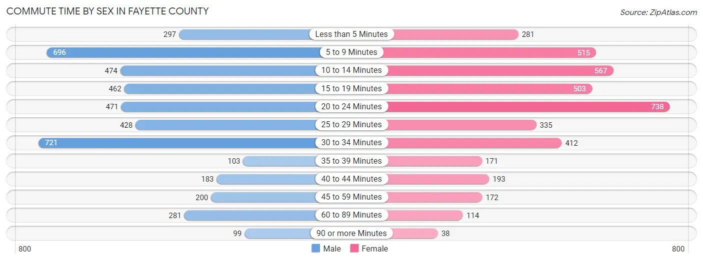 Commute Time by Sex in Fayette County