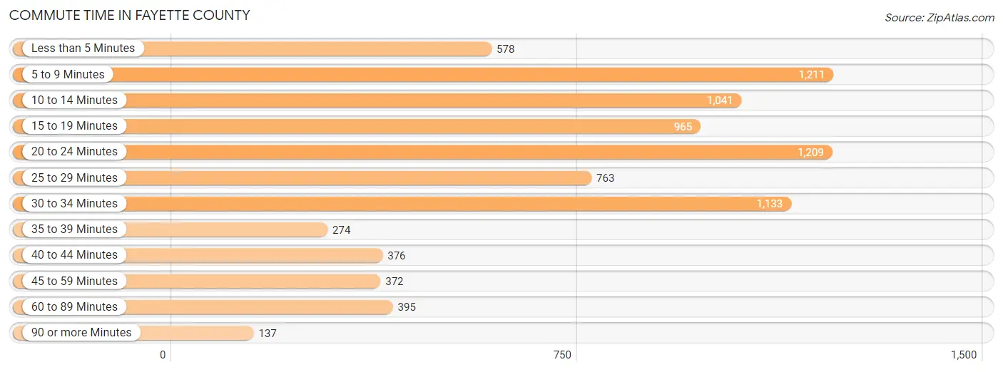 Commute Time in Fayette County
