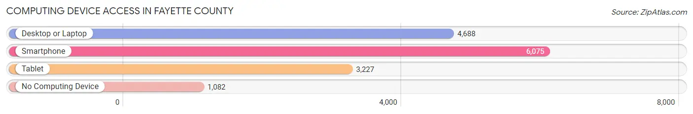 Computing Device Access in Fayette County