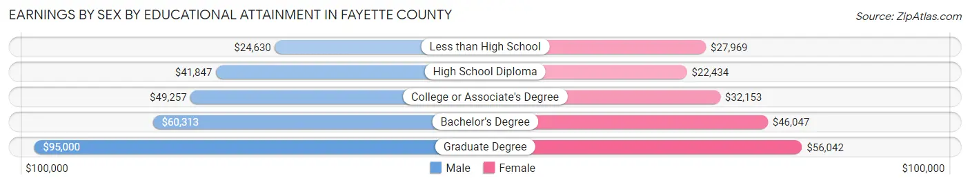 Earnings by Sex by Educational Attainment in Fayette County