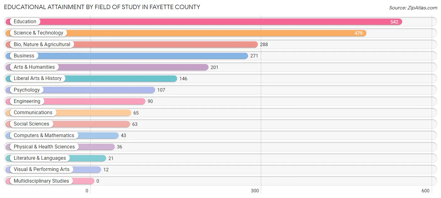 Educational Attainment by Field of Study in Fayette County