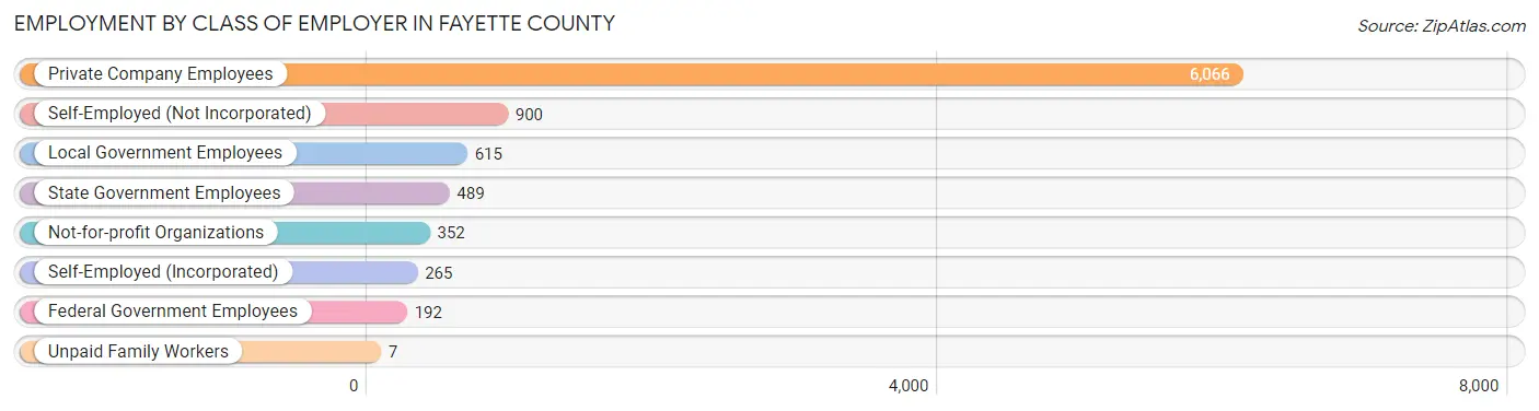 Employment by Class of Employer in Fayette County
