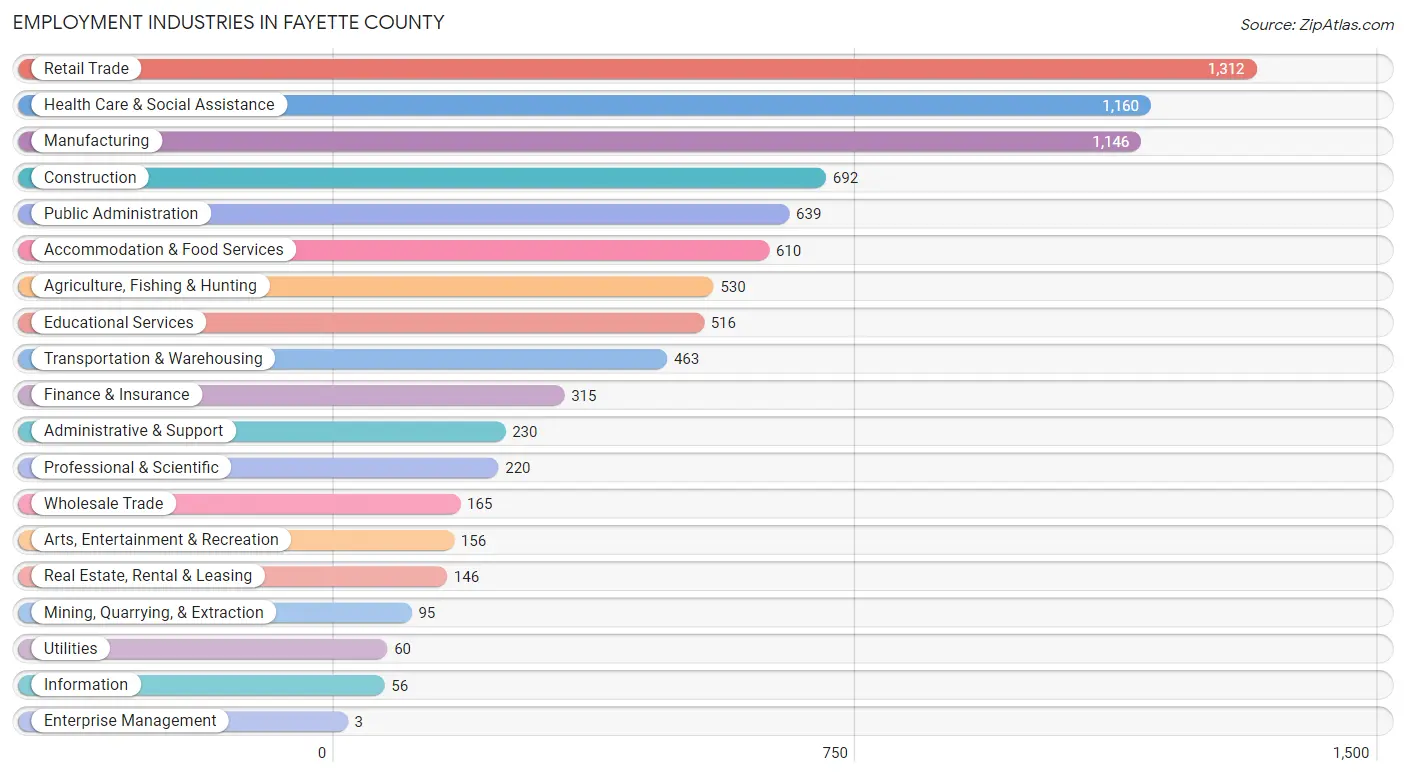 Employment Industries in Fayette County
