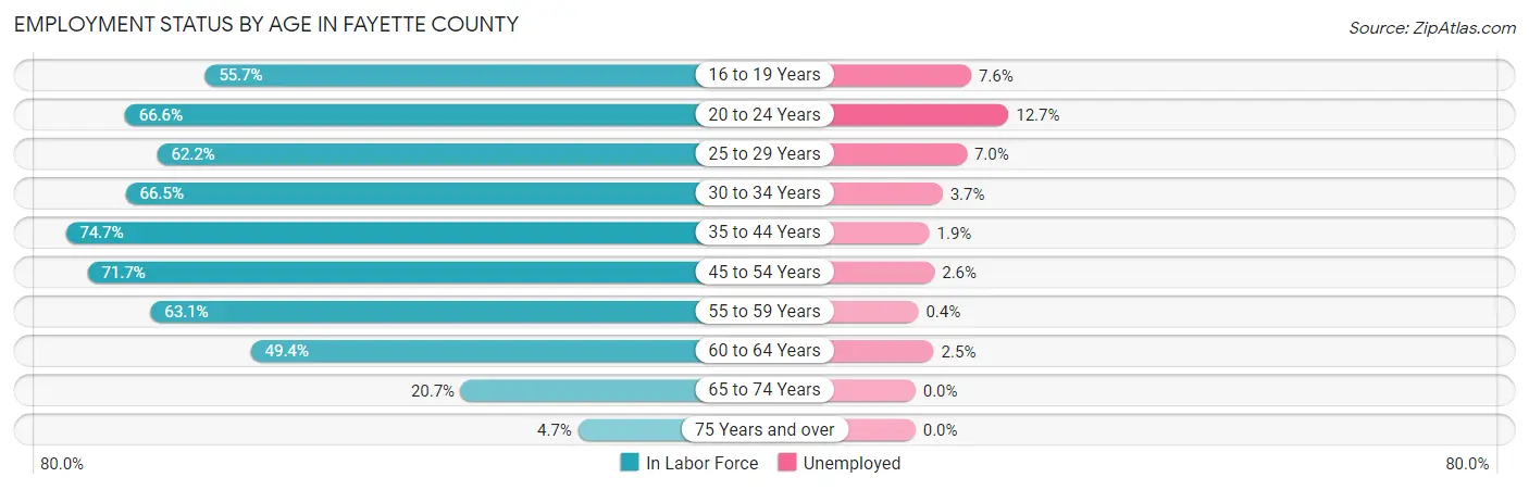 Employment Status by Age in Fayette County
