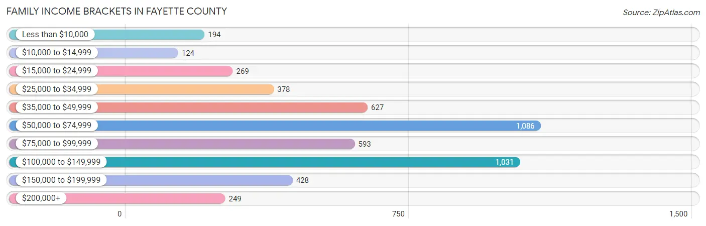 Family Income Brackets in Fayette County