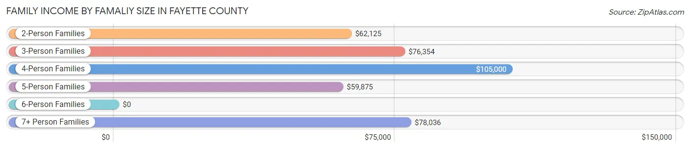 Family Income by Famaliy Size in Fayette County