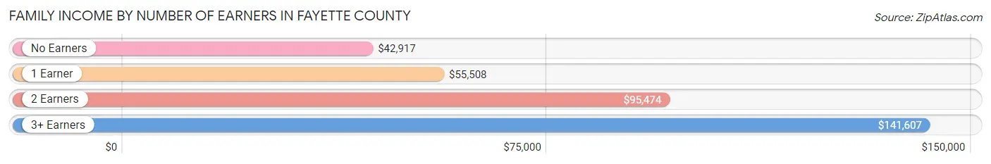 Family Income by Number of Earners in Fayette County