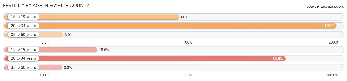 Female Fertility by Age in Fayette County