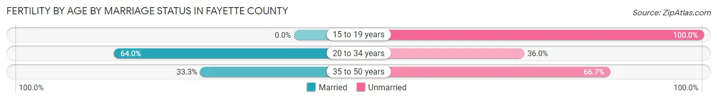 Female Fertility by Age by Marriage Status in Fayette County
