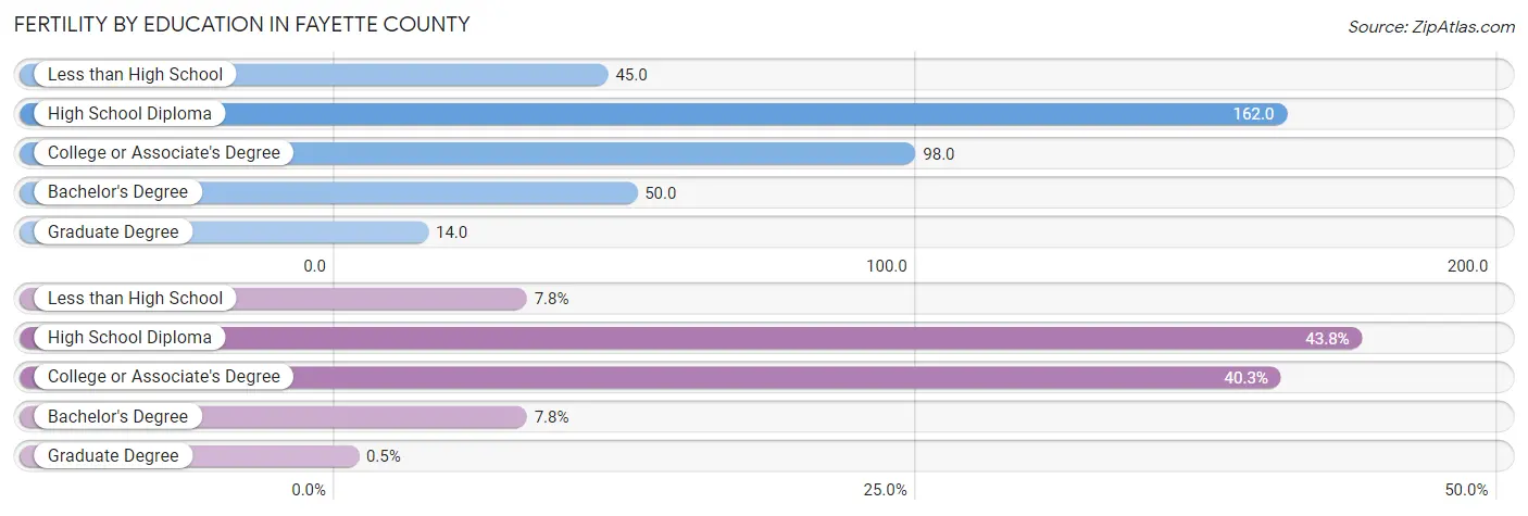Female Fertility by Education Attainment in Fayette County