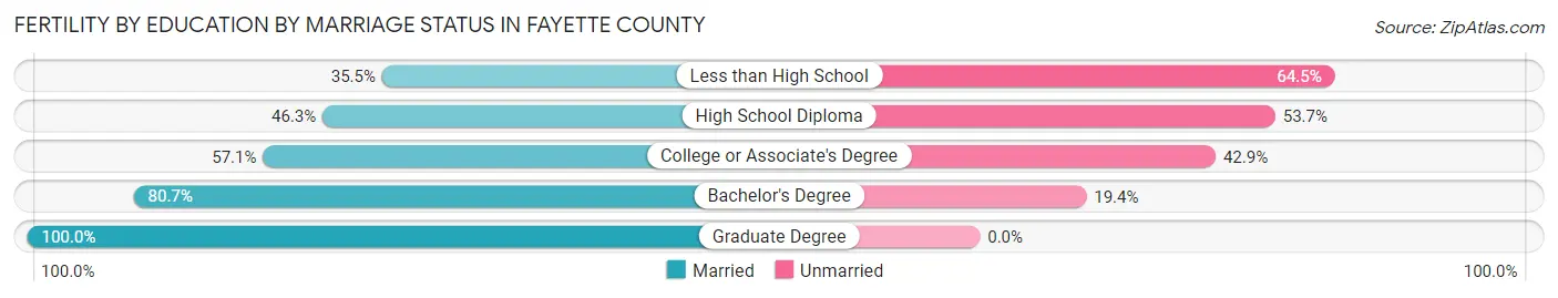 Female Fertility by Education by Marriage Status in Fayette County