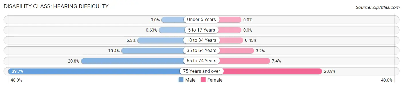 Disability in Fayette County: <span>Hearing Difficulty</span>