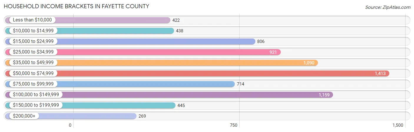 Household Income Brackets in Fayette County