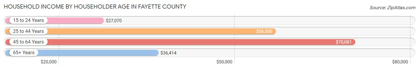Household Income by Householder Age in Fayette County
