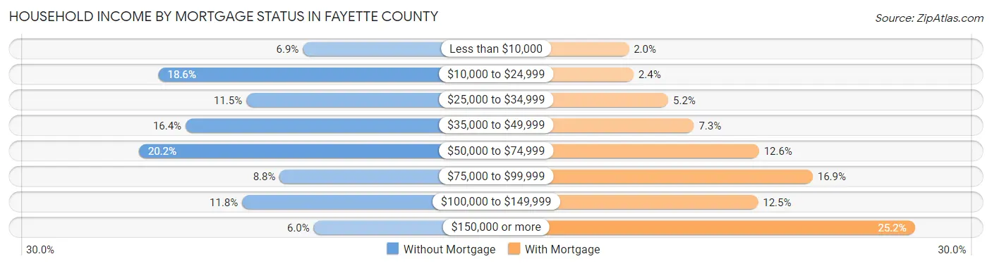 Household Income by Mortgage Status in Fayette County