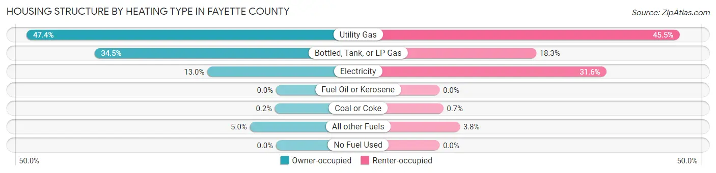 Housing Structure by Heating Type in Fayette County