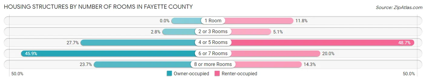 Housing Structures by Number of Rooms in Fayette County