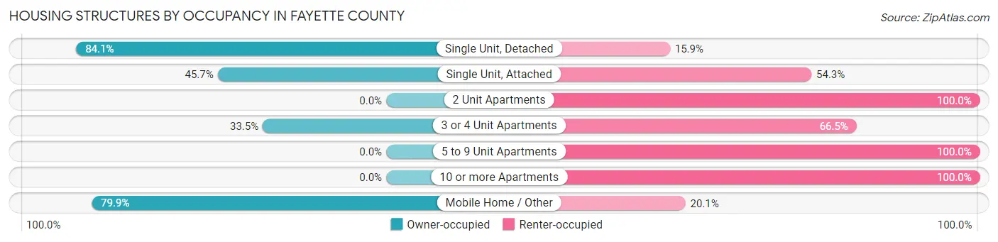Housing Structures by Occupancy in Fayette County
