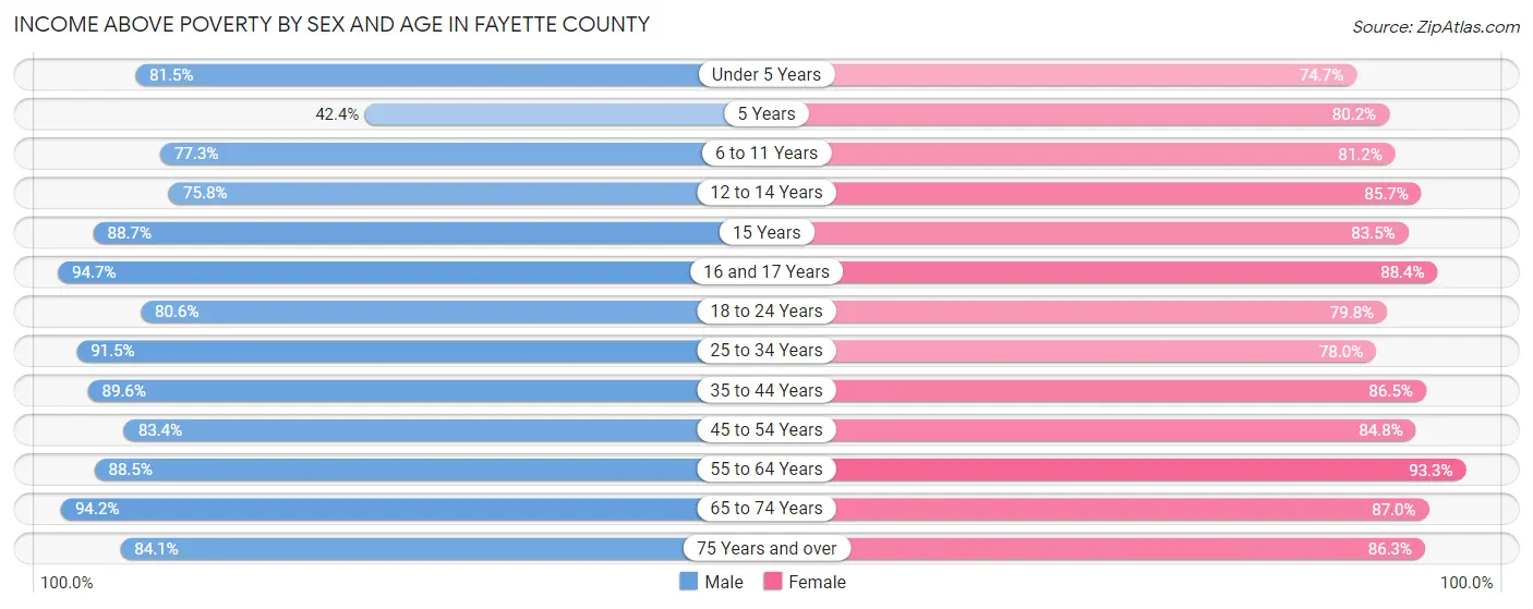 Income Above Poverty by Sex and Age in Fayette County