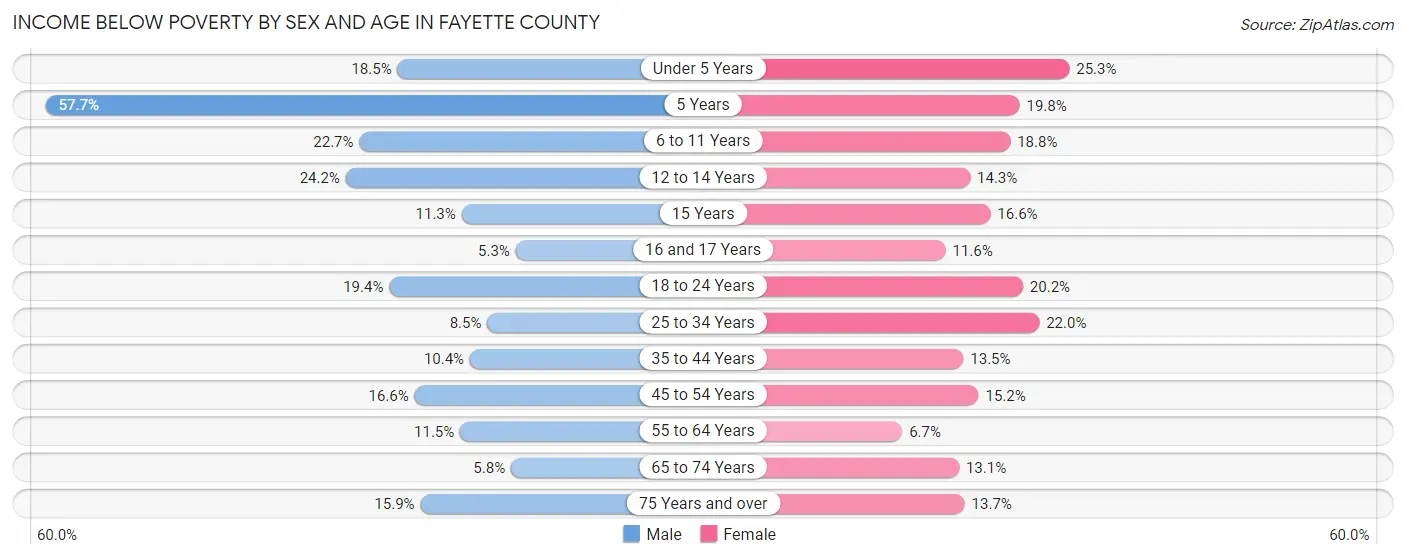Income Below Poverty by Sex and Age in Fayette County