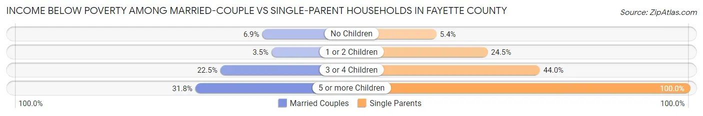 Income Below Poverty Among Married-Couple vs Single-Parent Households in Fayette County