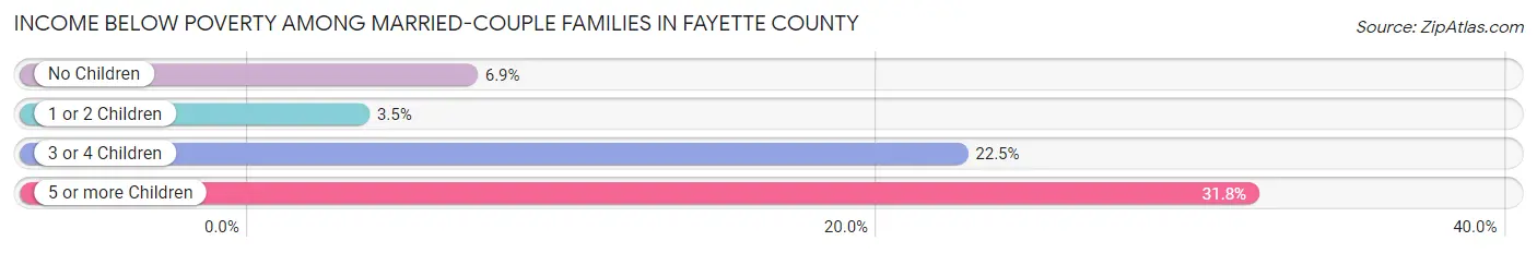 Income Below Poverty Among Married-Couple Families in Fayette County