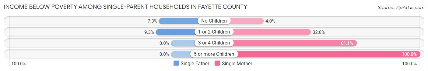 Income Below Poverty Among Single-Parent Households in Fayette County
