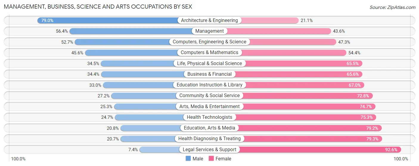 Management, Business, Science and Arts Occupations by Sex in Fayette County