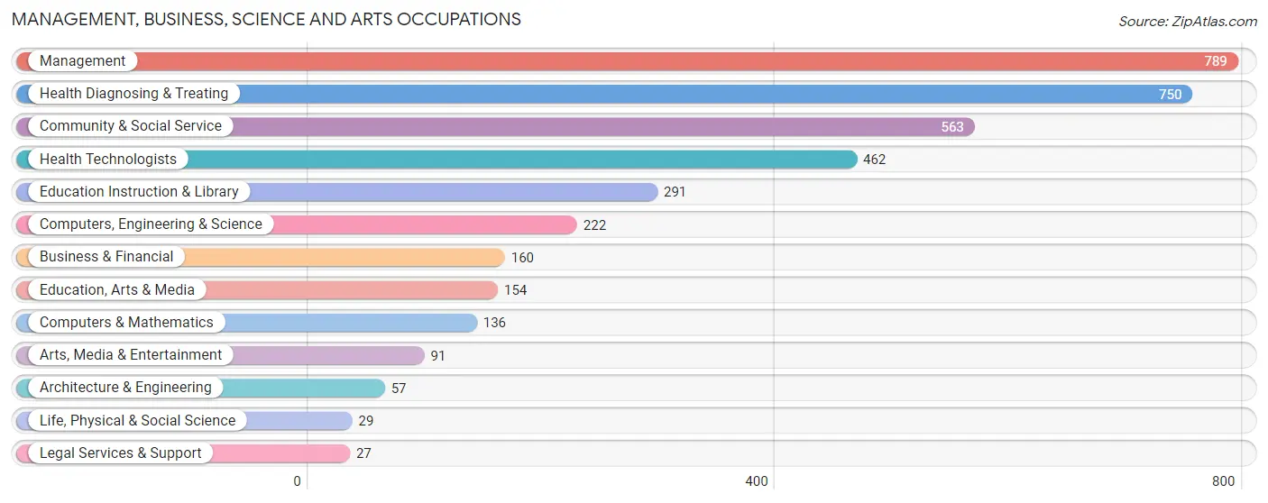 Management, Business, Science and Arts Occupations in Fayette County