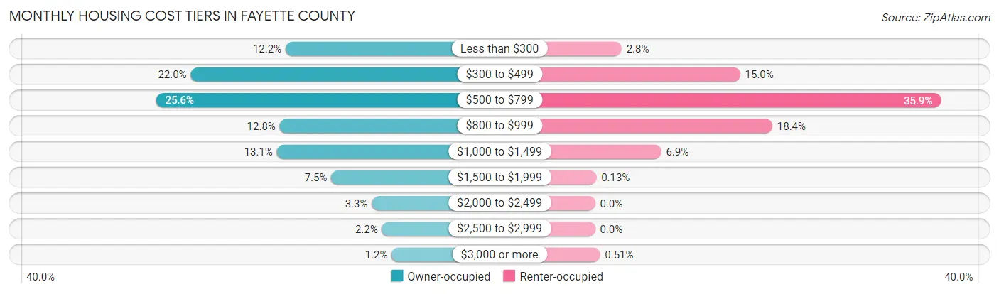 Monthly Housing Cost Tiers in Fayette County