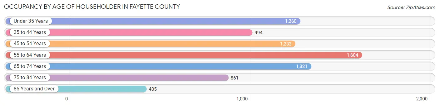 Occupancy by Age of Householder in Fayette County