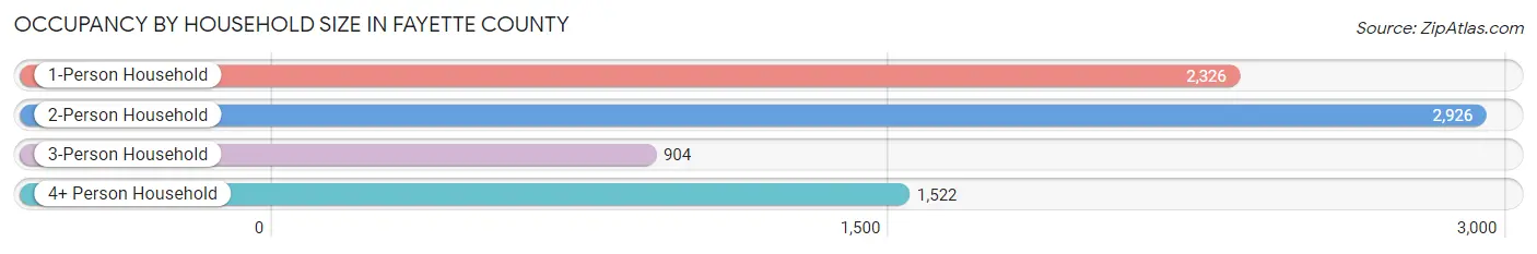 Occupancy by Household Size in Fayette County