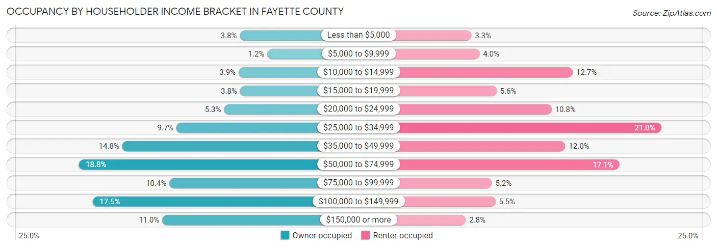 Occupancy by Householder Income Bracket in Fayette County