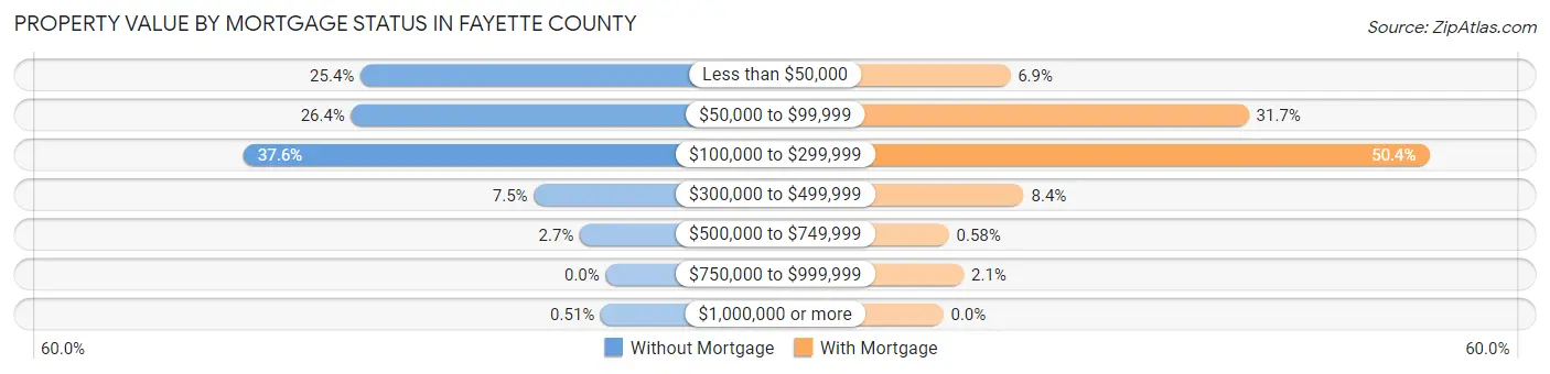 Property Value by Mortgage Status in Fayette County